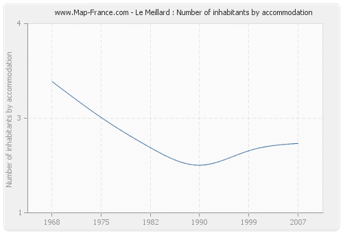 Le Meillard : Number of inhabitants by accommodation